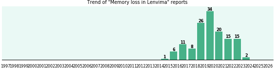 Could Lenvima cause Memory loss? Could Lenvima cause Memory loss?
